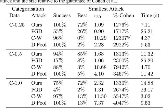 Figure 4 for Exploiting Certified Defences to Attack Randomised Smoothing