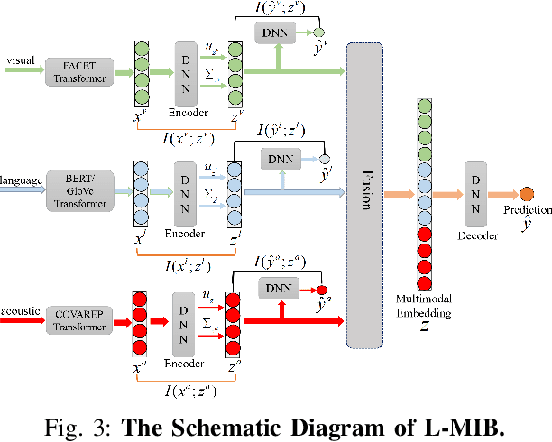 Figure 3 for Multimodal Information Bottleneck: Learning Minimal Sufficient Unimodal and Multimodal Representations