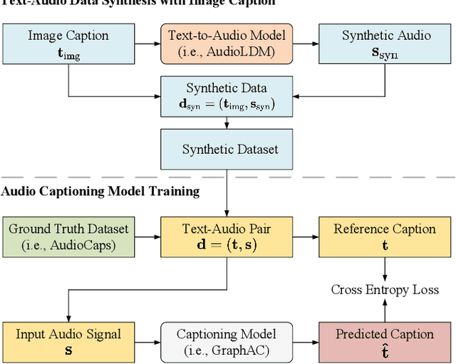 Figure 2 for Synth-AC: Enhancing Audio Captioning with Synthetic Supervision
