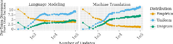 Figure 1 for A Natural Bias for Language Generation Models