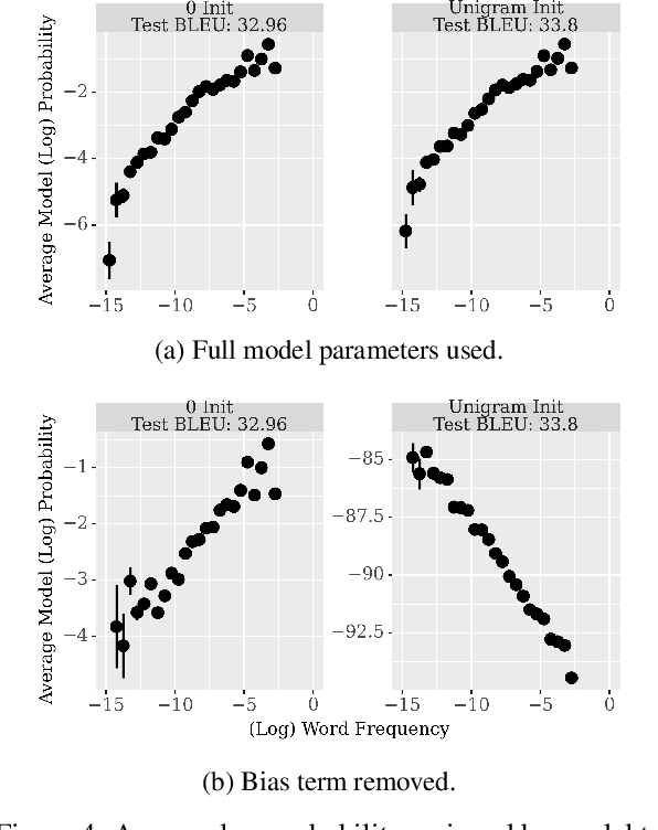 Figure 4 for A Natural Bias for Language Generation Models