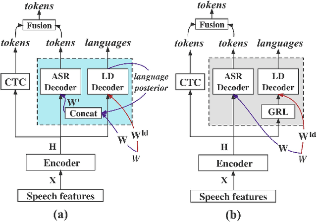 Figure 1 for Reducing Language confusion for Code-switching Speech Recognition with Token-level Language Diarization