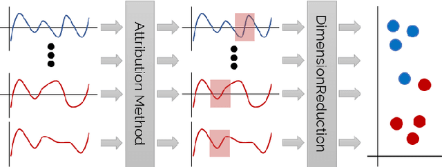Figure 2 for Visual Explanations with Attributions and Counterfactuals on Time Series Classification