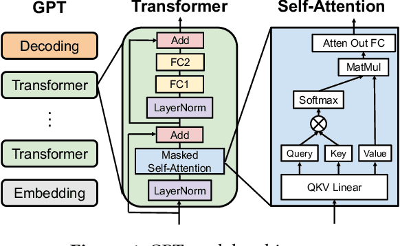 Figure 1 for Fast Distributed Inference Serving for Large Language Models