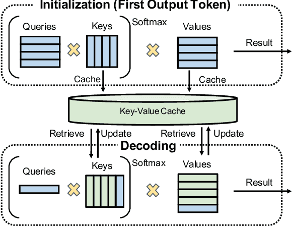 Figure 3 for Fast Distributed Inference Serving for Large Language Models