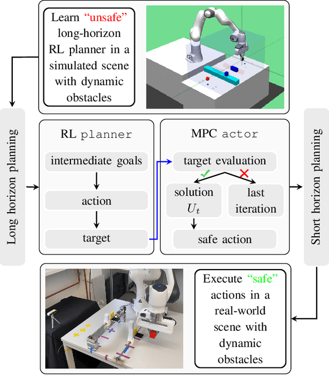 Figure 1 for Safety Guaranteed Manipulation Based on Reinforcement Learning Planner and Model Predictive Control Actor