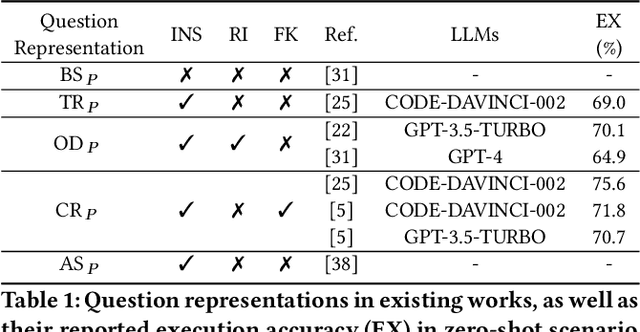 Figure 1 for Text-to-SQL Empowered by Large Language Models: A Benchmark Evaluation