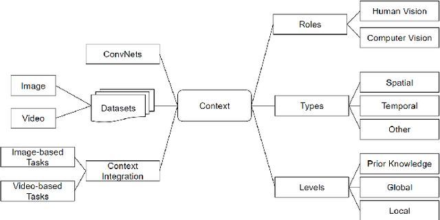 Figure 1 for Context Understanding in Computer Vision: A Survey