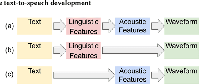 Figure 1 for A Survey on Audio Diffusion Models: Text To Speech Synthesis and Enhancement in Generative AI