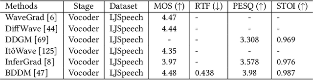 Figure 4 for A Survey on Audio Diffusion Models: Text To Speech Synthesis and Enhancement in Generative AI