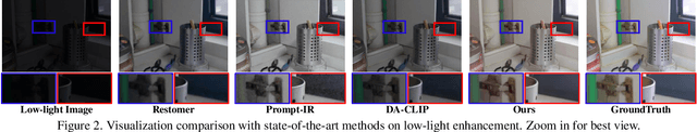 Figure 2 for Selective Hourglass Mapping for Universal Image Restoration Based on Diffusion Model