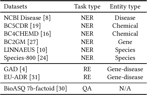 Figure 1 for FDAPT: Federated Domain-adaptive Pre-training for Language Models