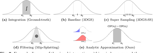 Figure 3 for Analytic-Splatting: Anti-Aliased 3D Gaussian Splatting via Analytic Integration