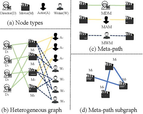 Figure 3 for M2HGCL: Multi-Scale Meta-Path Integrated Heterogeneous Graph Contrastive Learning