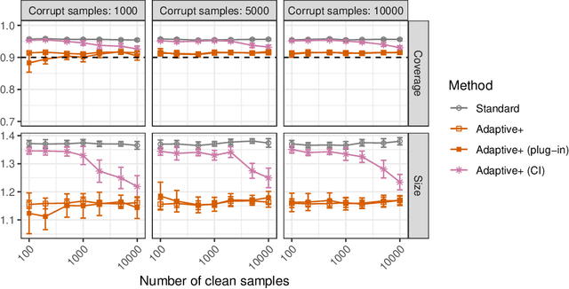 Figure 4 for Adaptive conformal classification with noisy labels