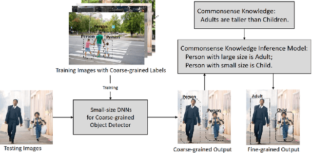 Figure 3 for Commonsense Knowledge Assisted Deep Learning for Resource-constrained and Fine-grained Object Detection