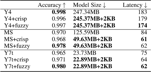 Figure 4 for Commonsense Knowledge Assisted Deep Learning for Resource-constrained and Fine-grained Object Detection
