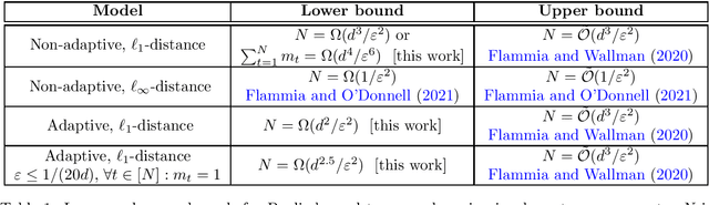 Figure 1 for Lower Bounds on Learning Pauli Channels