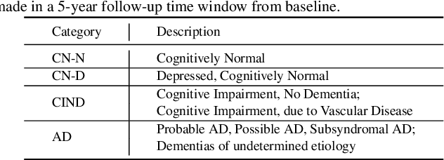 Figure 2 for Hybrid Representation Learning for Cognitive Diagnosis in Late-Life Depression Over 5 Years with Structural MRI