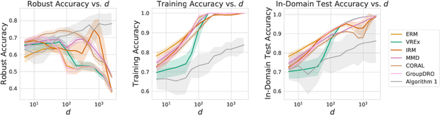 Figure 4 for Malign Overfitting: Interpolation Can Provably Preclude Invariance