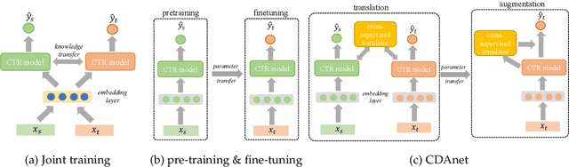 Figure 3 for Cross-domain Augmentation Networks for Click-Through Rate Prediction