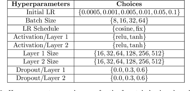 Figure 4 for Is One Epoch All You Need For Multi-Fidelity Hyperparameter Optimization?