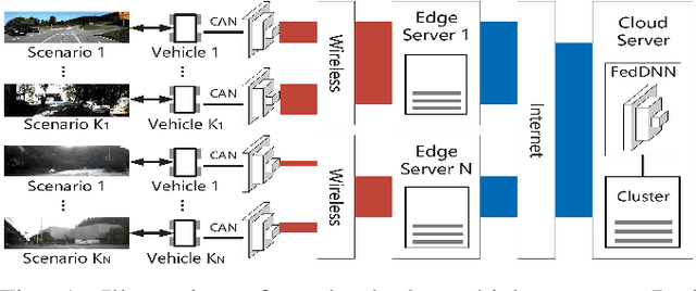 Figure 1 for Communication Resources Constrained Hierarchical Federated Learning for End-to-End Autonomous Driving