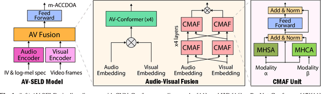 Figure 1 for Fusion of Audio and Visual Embeddings for Sound Event Localization and Detection