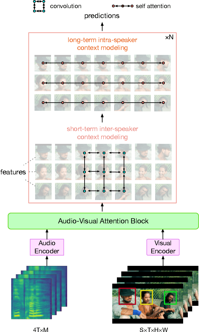 Figure 3 for LoCoNet: Long-Short Context Network for Active Speaker Detection