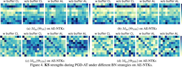 Figure 4 for Rethinking Adversarial Training with Neural Tangent Kernel