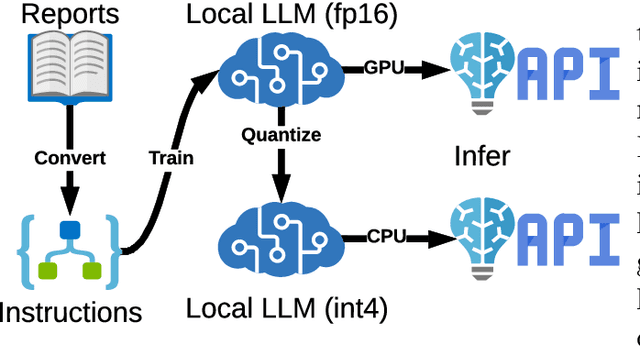 Figure 1 for Local Large Language Models for Complex Structured Medical Tasks