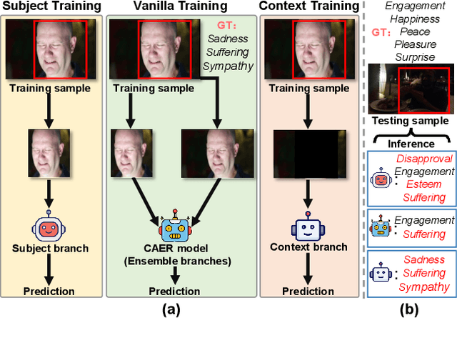 Figure 3 for Robust Emotion Recognition in Context Debiasing