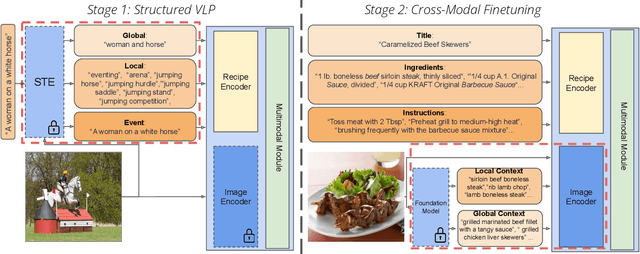 Figure 1 for Structured Vision-Language Pretraining for Computational Cooking
