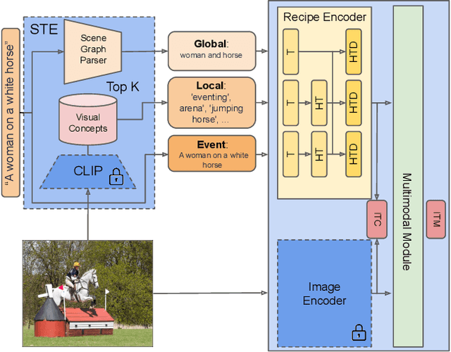 Figure 3 for Structured Vision-Language Pretraining for Computational Cooking