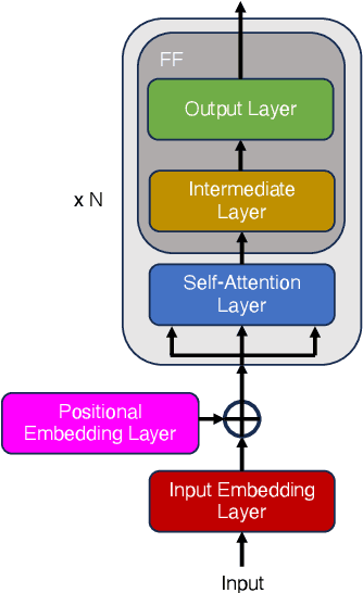 Figure 2 for When to Use Efficient Self Attention? Profiling Text, Speech and Image Transformer Variants