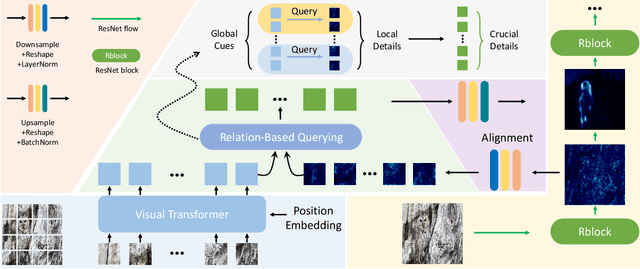 Figure 3 for DQnet: Cross-Model Detail Querying for Camouflaged Object Detection