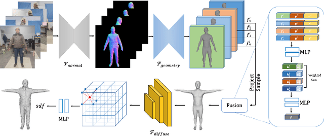 Figure 1 for Pixel2ISDF: Implicit Signed Distance Fields based Human Body Model from Multi-view and Multi-pose Images