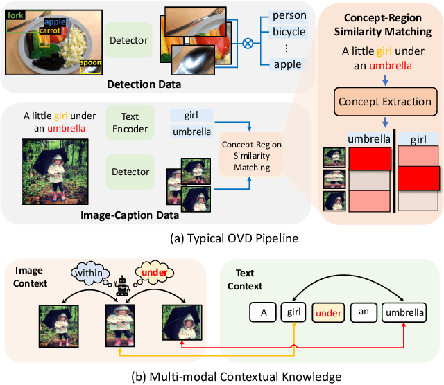 Figure 1 for Exploring Multi-Modal Contextual Knowledge for Open-Vocabulary Object Detection