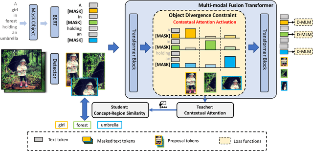 Figure 3 for Exploring Multi-Modal Contextual Knowledge for Open-Vocabulary Object Detection