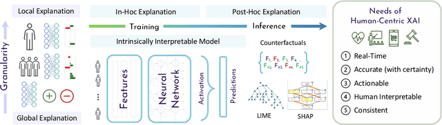 Figure 1 for The future of human-centric eXplainable Artificial Intelligence (XAI) is not post-hoc explanations