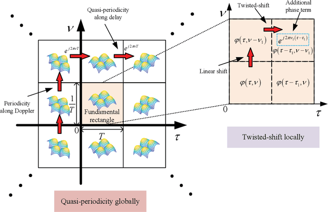 Figure 2 for Fundamentals of Delay-Doppler Communications: Practical Implementation and Extensions to OTFS