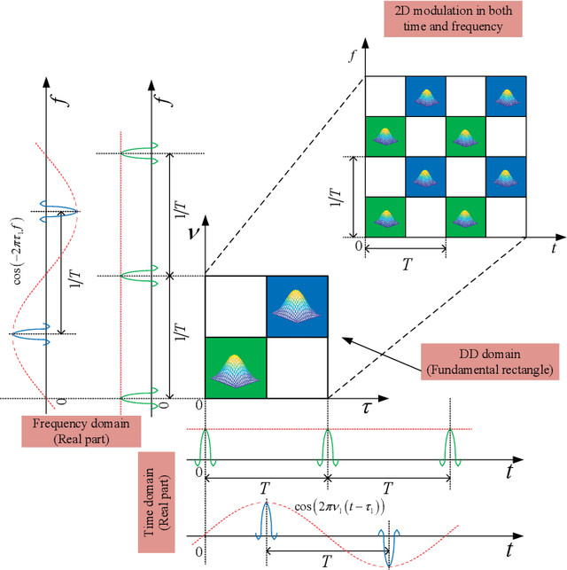 Figure 3 for Fundamentals of Delay-Doppler Communications: Practical Implementation and Extensions to OTFS