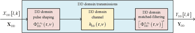 Figure 1 for Fundamentals of Delay-Doppler Communications: Practical Implementation and Extensions to OTFS