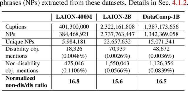 Figure 4 for Explaining CLIP's performance disparities on data from blind/low vision users