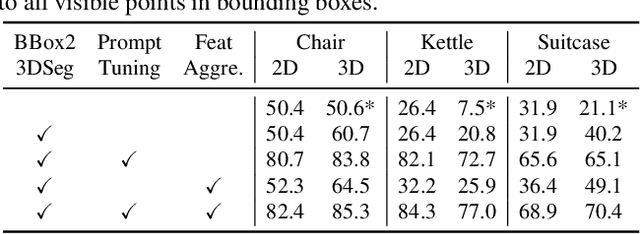 Figure 4 for PartSLIP: Low-Shot Part Segmentation for 3D Point Clouds via Pretrained Image-Language Models