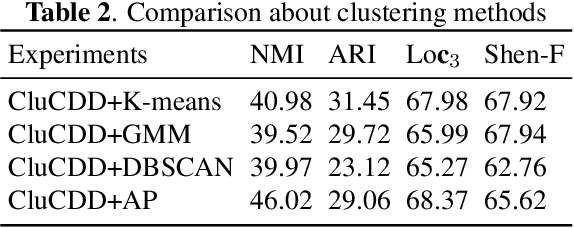 Figure 4 for CluCDD:Contrastive Dialogue Disentanglement via Clustering