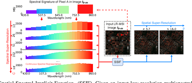 Figure 1 for SSIF: Learning Continuous Image Representation for Spatial-Spectral Super-Resolution