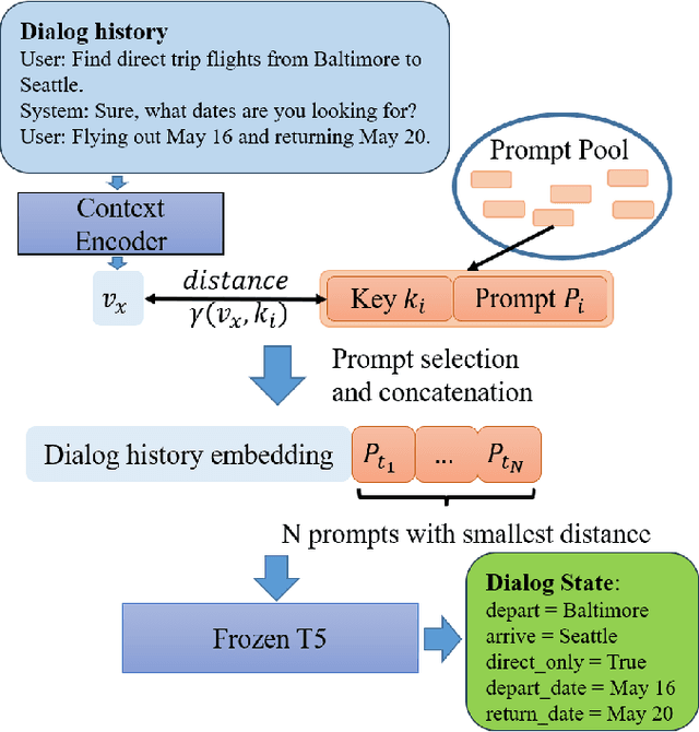 Figure 1 for Prompt Pool based Class-Incremental Continual Learning for Dialog State Tracking