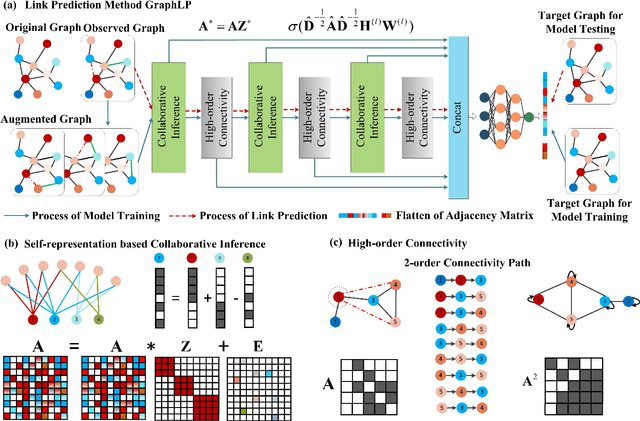 Figure 3 for Generative Graph Neural Networks for Link Prediction