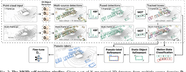 Figure 2 for MS3D: Leveraging Multiple Detectors for Unsupervised Domain Adaptation in 3D Object Detection